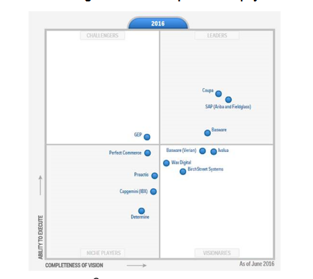 SAP Is Again a Leader in Gartner’s Magic Quadrant