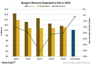 uploads///Bunges Revenue Expected to Fall in Q