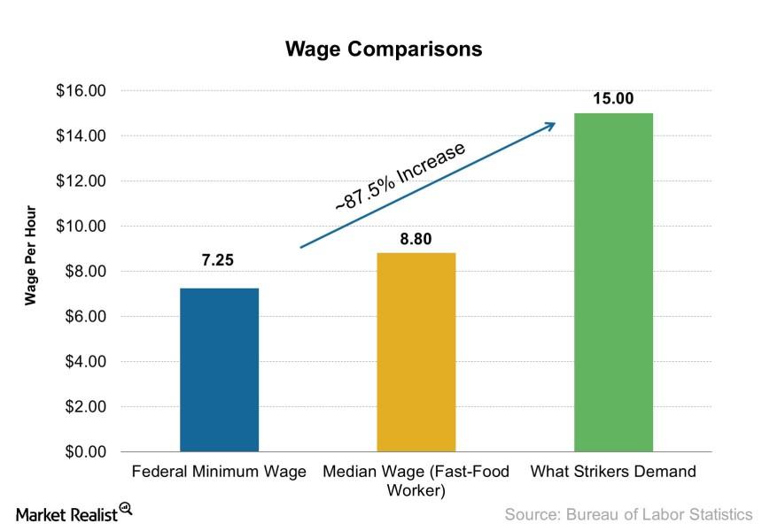 Fast food companies pay near minimum wage, yet high wage expense