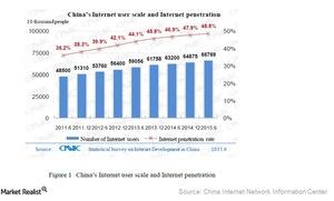 uploads///China internet penetration