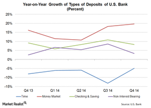 uploads///US Bank Deposit growth