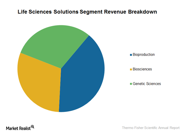 The Life Sciences Solutions Segment of Thermo Fisher Scientific