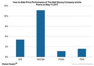 uploads///DIS YTD price perf