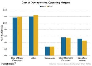 uploads///Cost of Operations vs Operating Margins