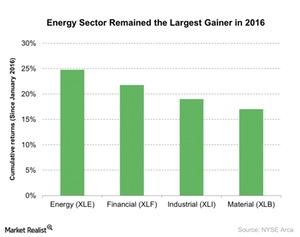 uploads///Energy Sector Remained the Largest Gainer in