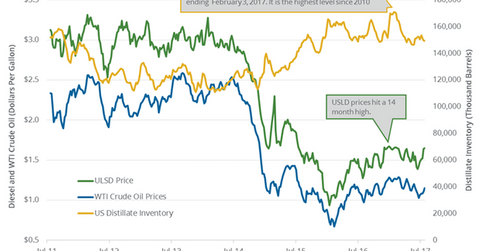uploads///Distillate inventories