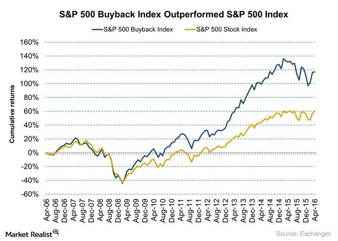 uploads///SP  Buyback Index Outperformed SP  Index