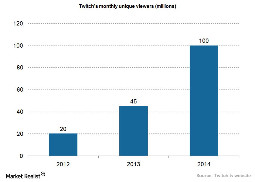 uploads///Media Twitch unique visitors