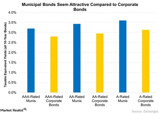 uploads///Municipal Bonds Seem Attractive Compared to Corporate Bonds