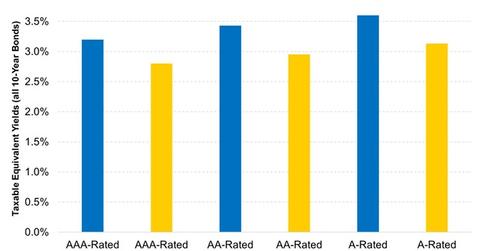 uploads///Municipal Bonds Seem Attractive Compared to Corporate Bonds