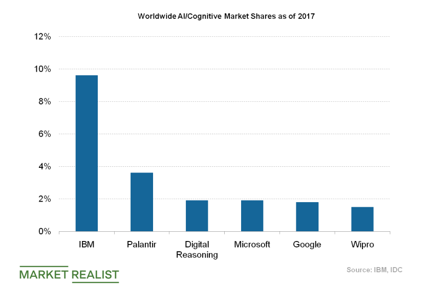 uploads///AI market shares