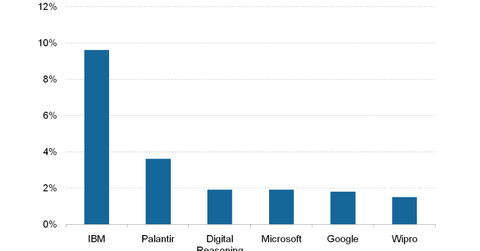 uploads///AI market shares