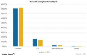 uploads///Smartphone Forecast