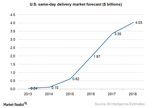 uploads///e commerce same day delivery market