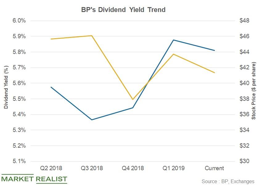Has BP’s Dividend Yield Risen?