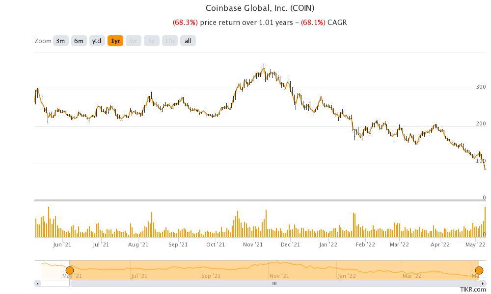 coinbase stock has fallen to all time lows