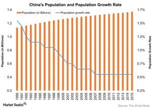 uploads///Chinas Population and Population Growth Rate