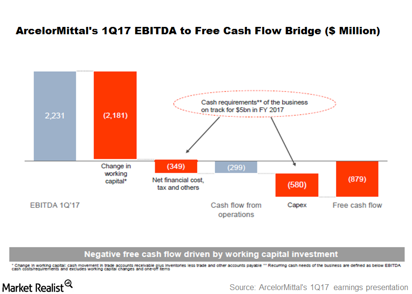 Free cash hotsell flow 2017