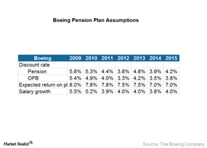 assumptions optimistic pension
