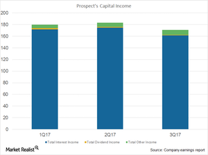 uploads///Prospect capital Income