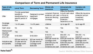 Different Types of Life Insurance, Comparison