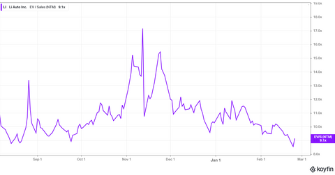 Li Auto's (LI) Stock Price Forecast in 2021 and Whether It’s Time to Buy