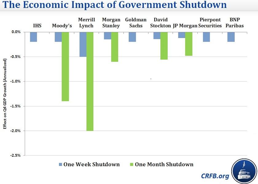 What’s The Economic Impact Of The US Government Shutdown?