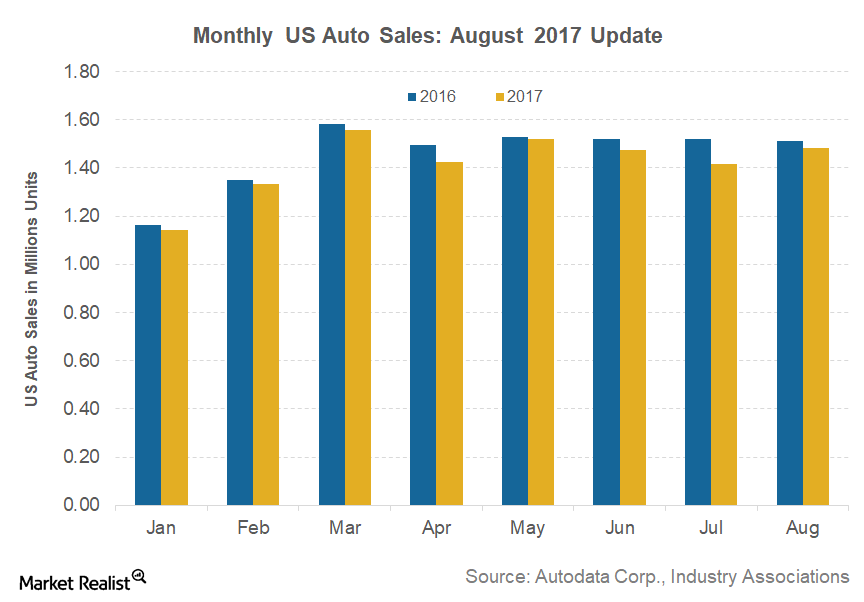 A Look At Us Auto Sales Data For August 2017