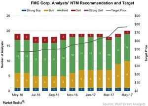 uploads///FMC Corp Analysts NTM Recommendation and Target