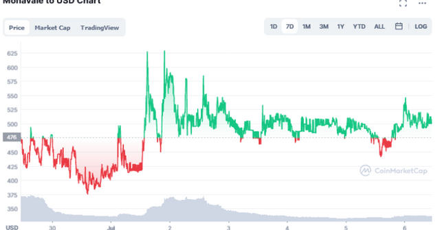 monavale crypto price prediction 2025