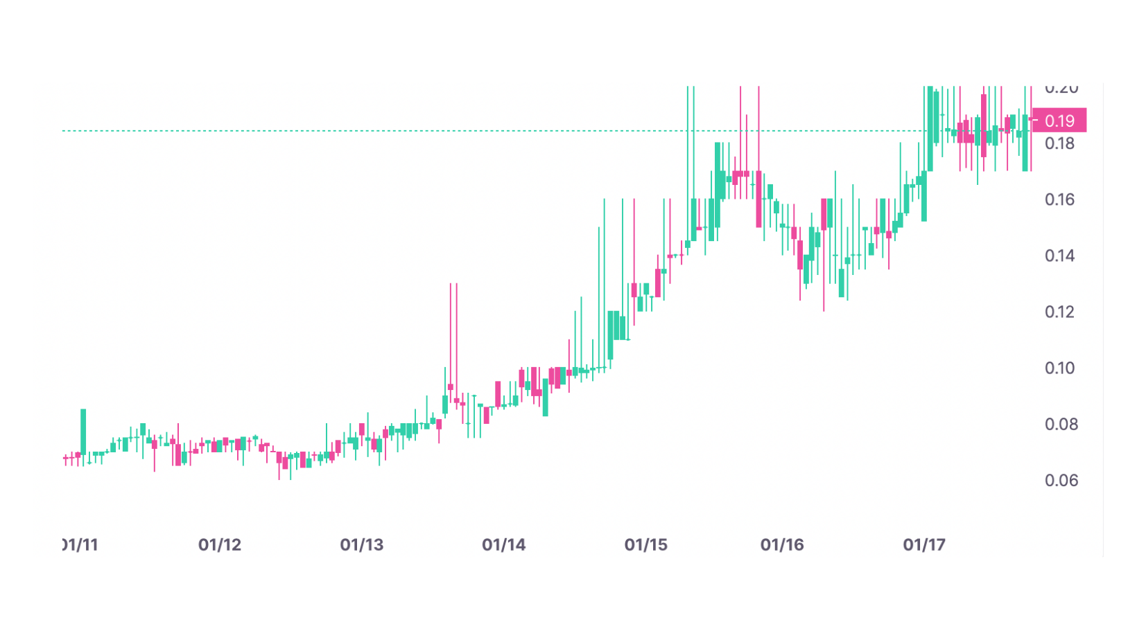 pavia crypto price