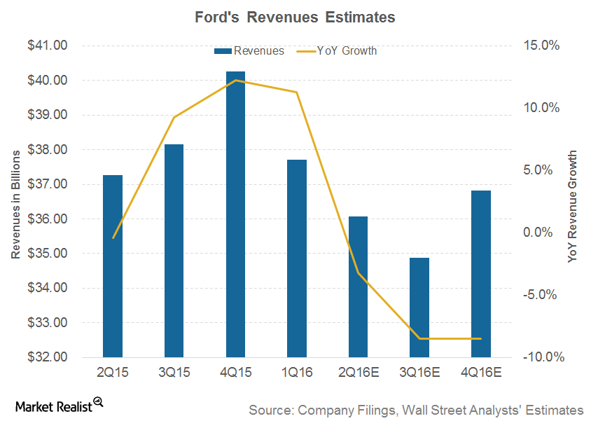 Can Ford Sustain Its Revenue Growth?