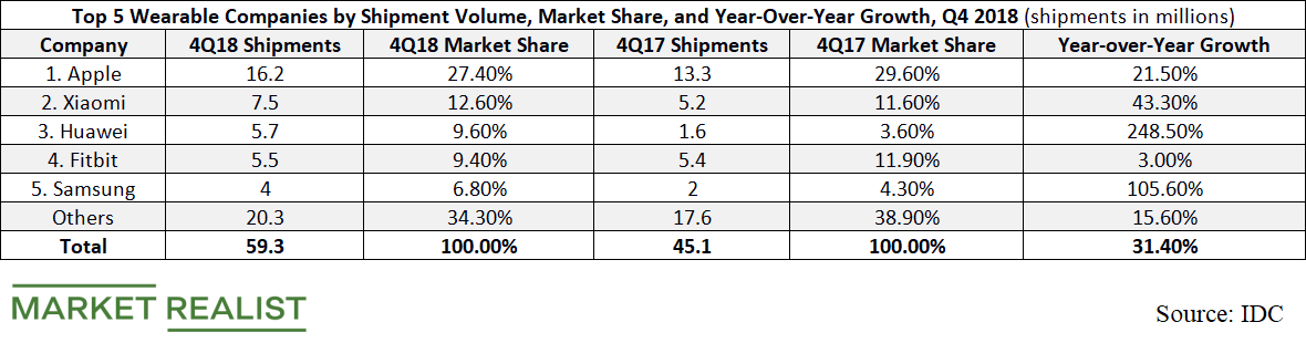 market share of fitbit