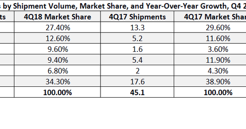 market share of fitbit