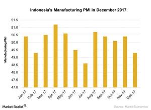 uploads///Indonesias Manufacturing PMI in December