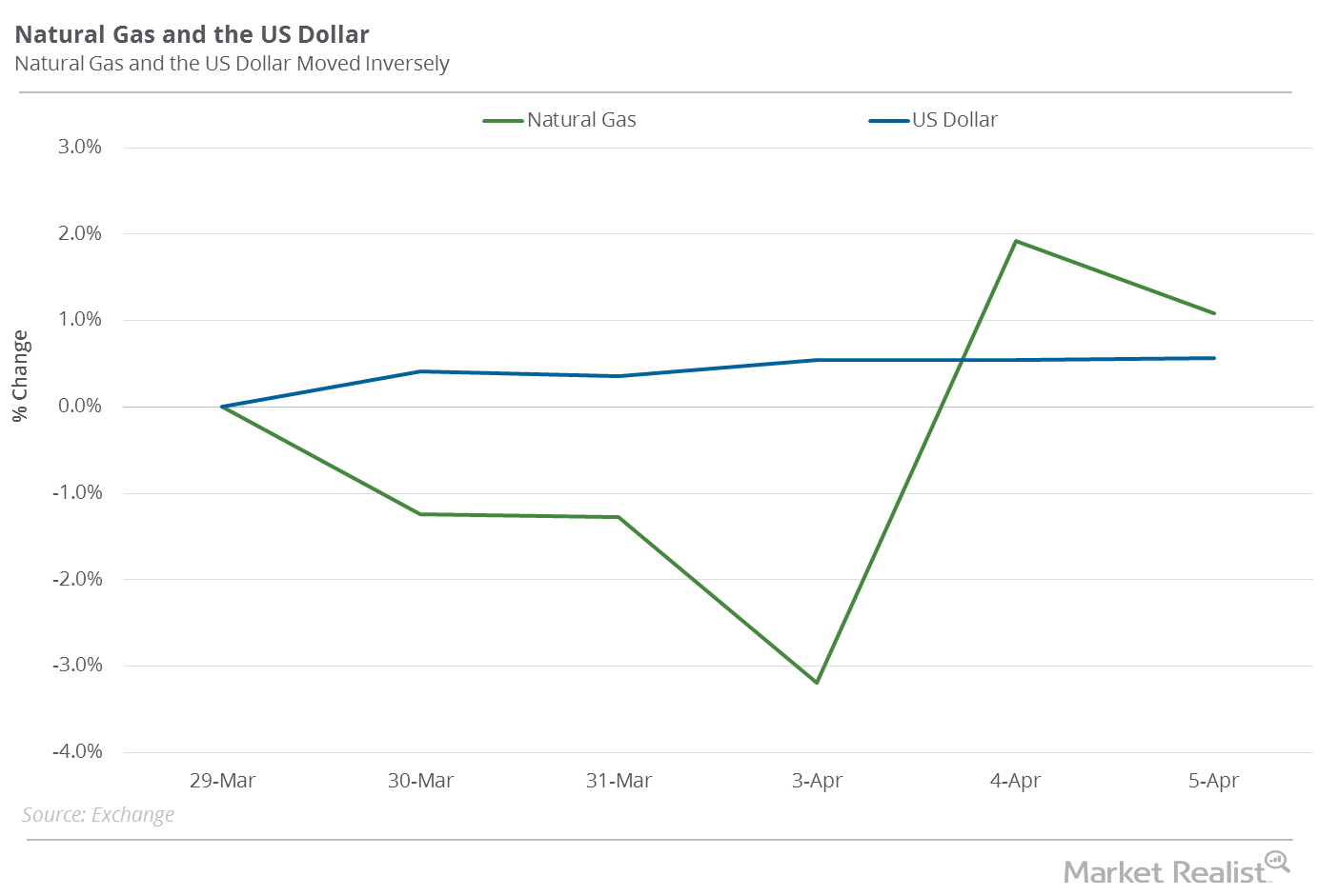 how-the-us-dollar-is-affecting-natural-gas-prices