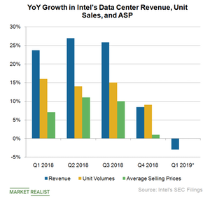 uploads///A_Semiconductors_INTC DCG Q Rev growth rate