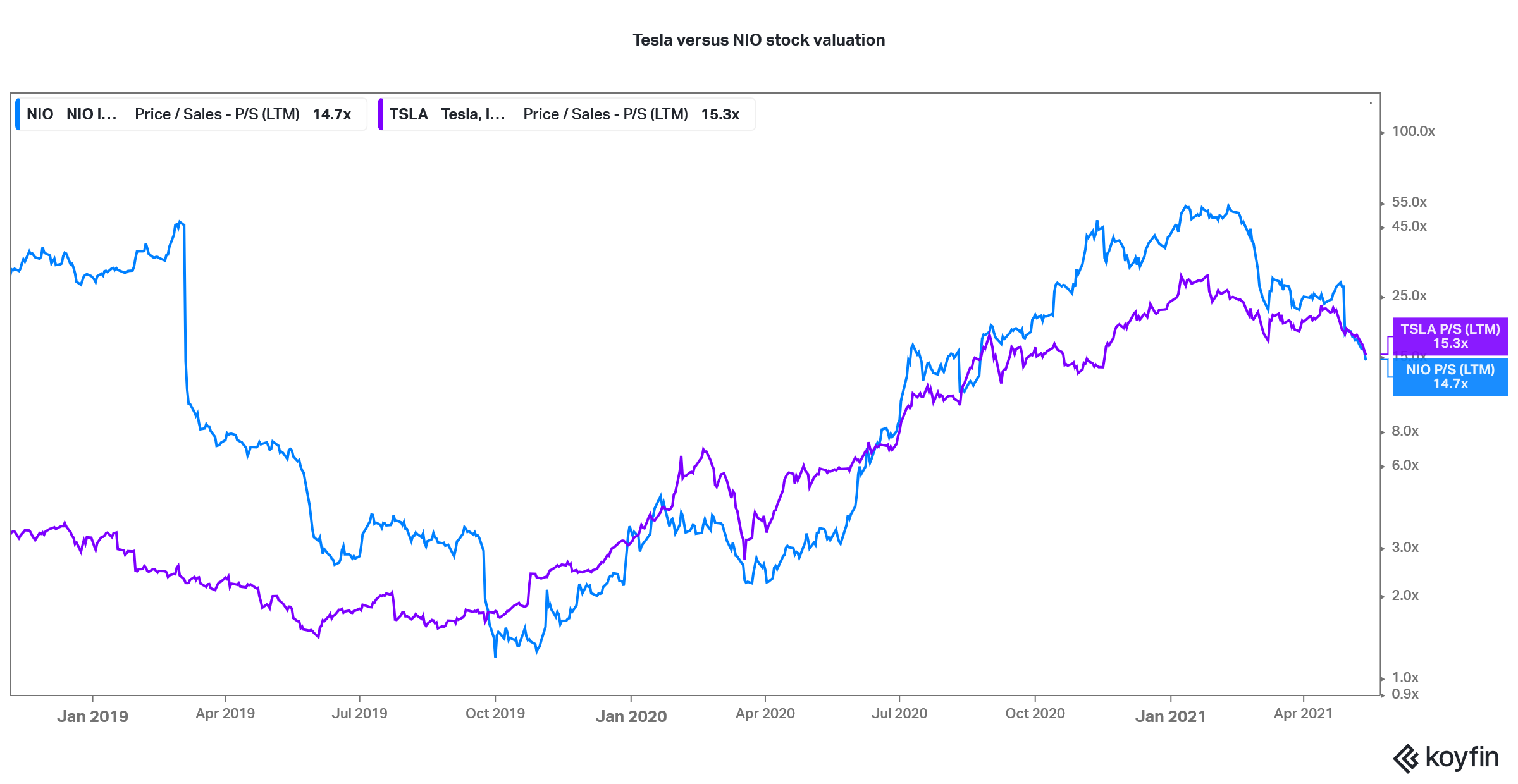 tesla versus nio stock valuation