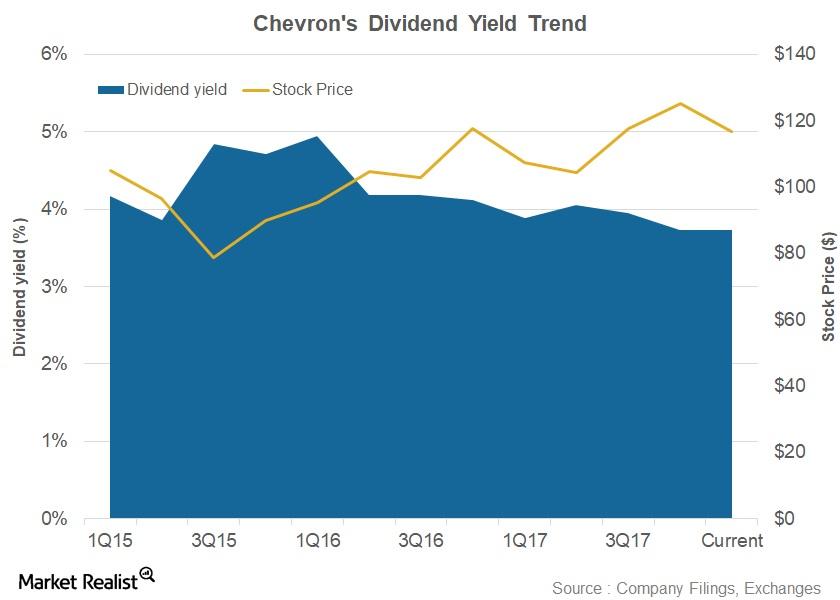 How Chevron’s Dividend Yield Stacks Up with Peers