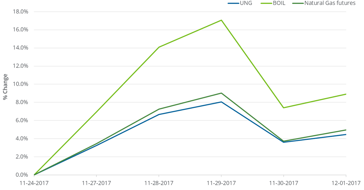 Rise in Natural Gas Impacts Natural Gas ETFs