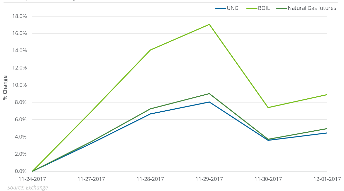 Rise in Natural Gas Impacts Natural Gas ETFs