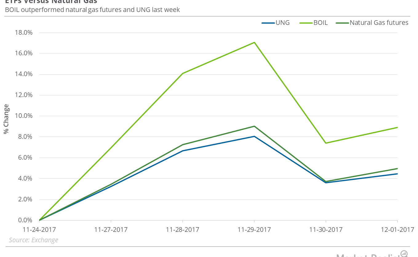 Rise in Natural Gas Impacts Natural Gas ETFs