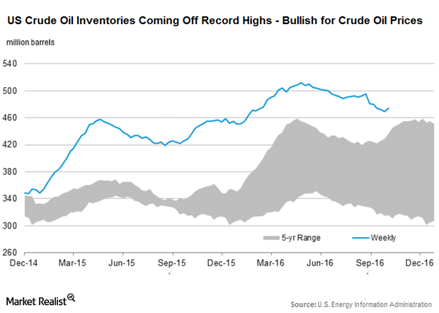 uploads///us crude oil stocks