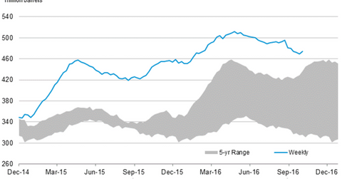 uploads///us crude oil stocks
