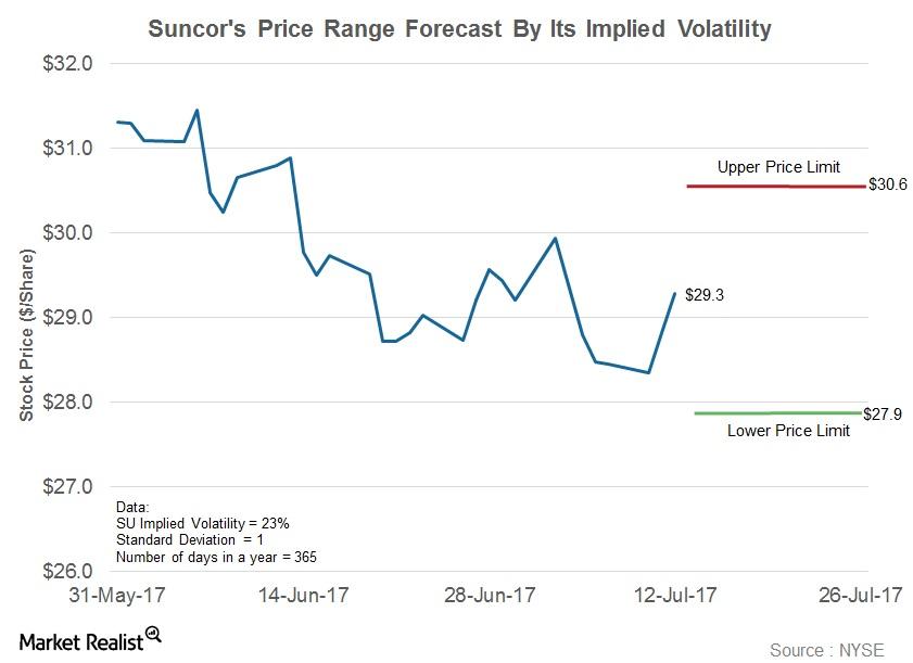 The Estimate for Suncor’s Stock Price until Its Earnings Release