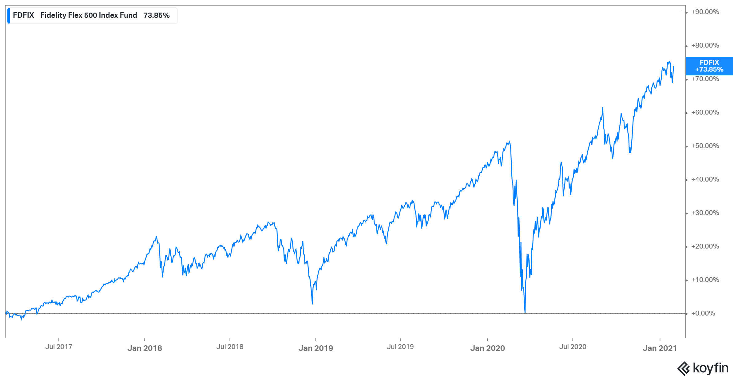 Schwab S&p 500 Index Fund Stock Price