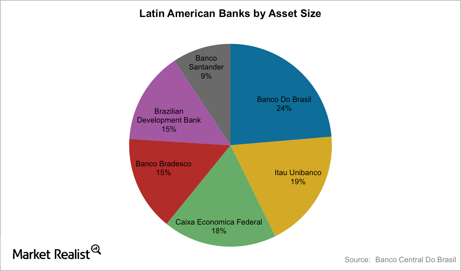 The 10 Biggest Latin American Banks