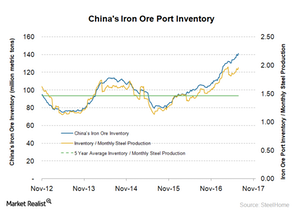 uploads///Iron ore inventory