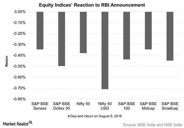 uploads///Equity Indices Reaction to RBI Announcement