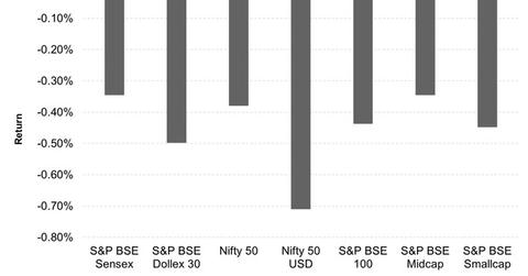 uploads///Equity Indices Reaction to RBI Announcement